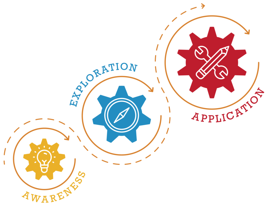 VERTEX Program, gears leading from awareness to exploration to application.