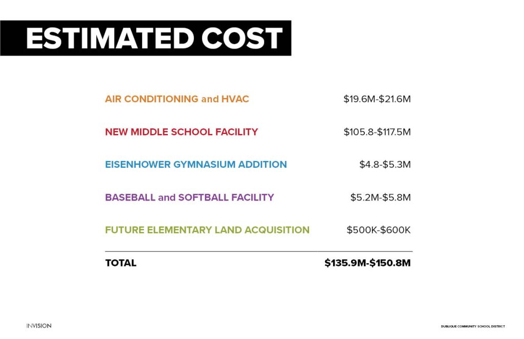 Estimated cost graphic. Air conditioning and HVAC: $19.6 to $21.6 million; New Middle School Facility: $105.8 to $117.5 million; Eisenhower Gymnasium Addition: $4.8 to $5.3 million; Baseball and Softball Facility: $5.2 to 5.8 million; Future Elementary Land Acquisition: $500,000 to $600,000. These amounts combine for a total of $135.9 to $150.8 million.