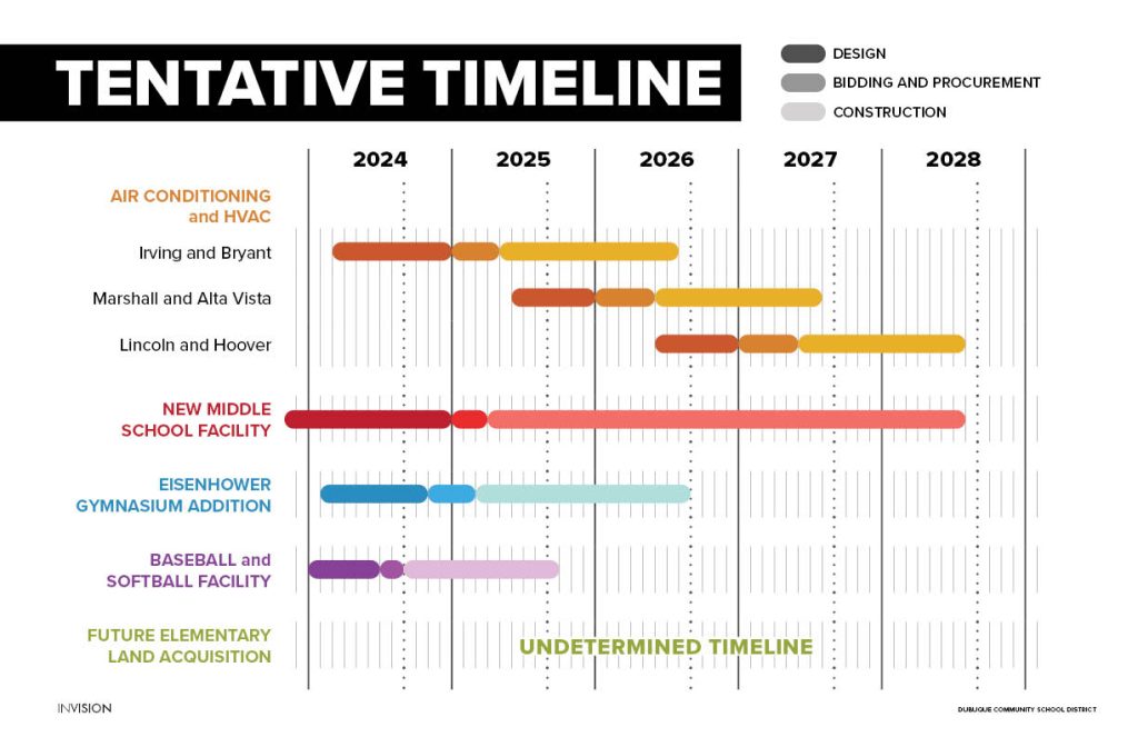 Graphic: A tentative project timeline showing completion of projects on the following schedule: Irving and Bryant Air Conditioning, fall 2026; Marshall and Alta Vista air conditioning, fall 2027; Lincoln and Hoover air conditioning, fall 2028. The new middle school would be completed in fall 2028, the gymnasium at Eisenhower will be completed in fall 2026, a baseball softball facility in fall 2025. The land acquisition timeline is currently undertermined.